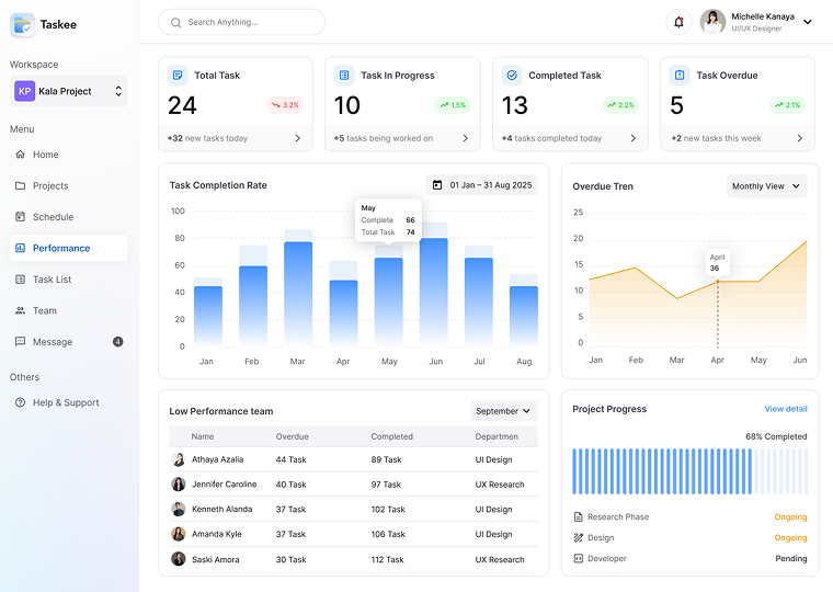 Performance — Taskee screen