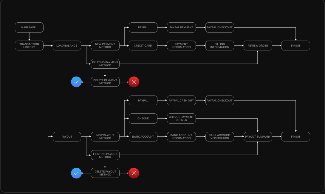 Diagram showing load balance, payment method, review, payout and finish branches